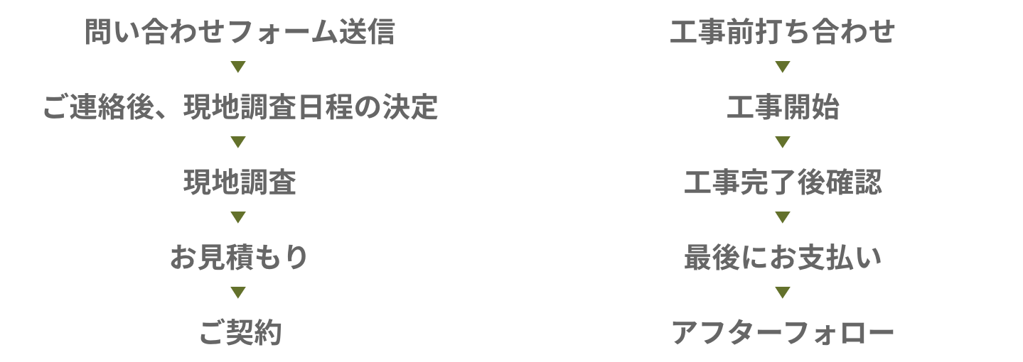 お問い合わせからの流れ